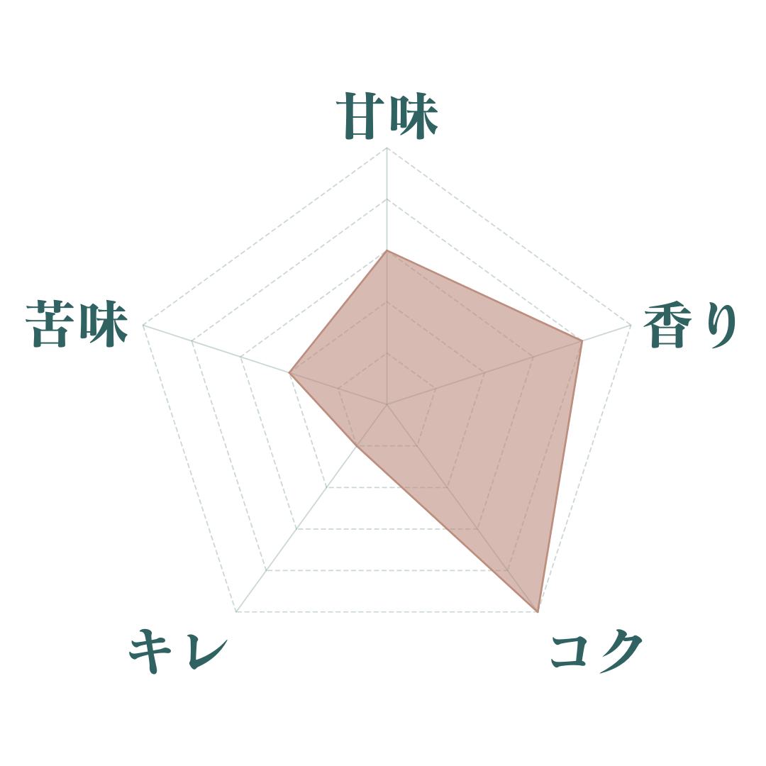 リッチデイ（インドネシア ジャワ ロブスタ）